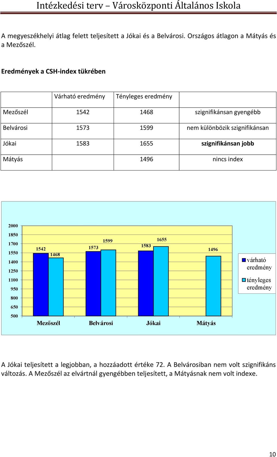 1583 1655 szignifikánsan jobb Mátyás 1496 nincs index 2000 1850 1700 1550 1400 1250 1100 950 800 650 500 1599 1655 1542 1573 1583 1468 Mezőszél Belvárosi Jókai Mátyás