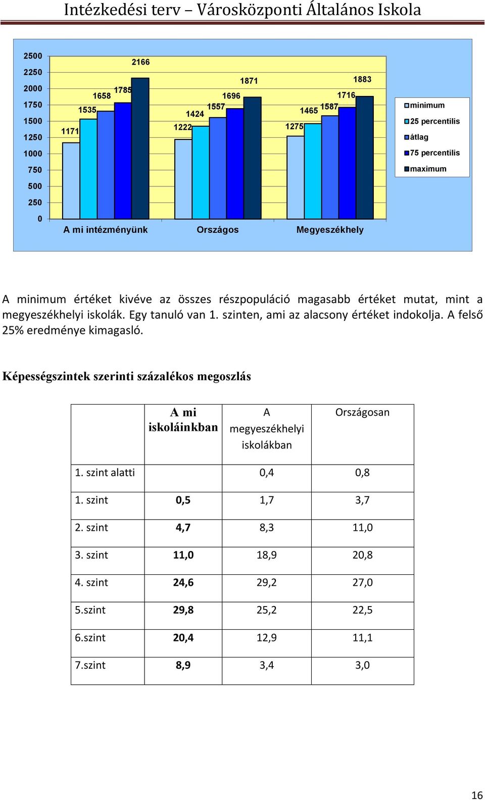 szinten, ami az alacsony értéket indokolja. A felső 25% eredménye kimagasló.