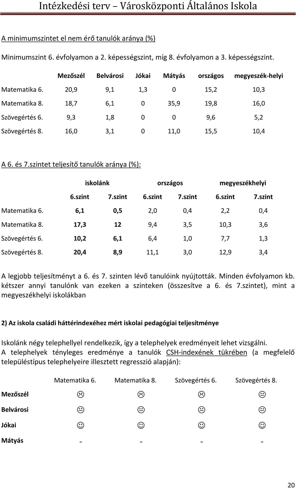 szintet teljesítő tanulók aránya (%): iskolánk országos megyeszékhelyi 6.szint 7.szint 6.szint 7.szint 6.szint 7.szint Matematika 6. 6,1 0,5 2,0 0,4 2,2 0,4 Matematika 8.