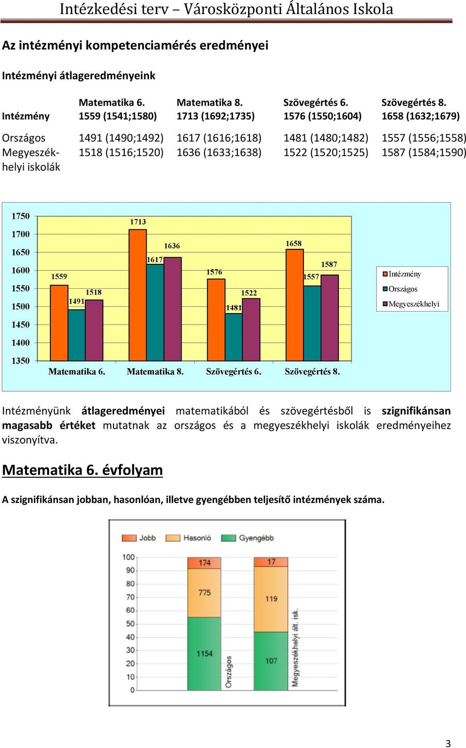 (1633;1638) 1522 (1520;1525) 1587 (1584;1590) iskolák 1750 1700 1650 1600 1550 1500 1559 1518 1491 1713 1617 1636 1576 1481 1522 1658 1557 1587 Intézmény Országos Megyeszékhelyi 1450 1400 1350