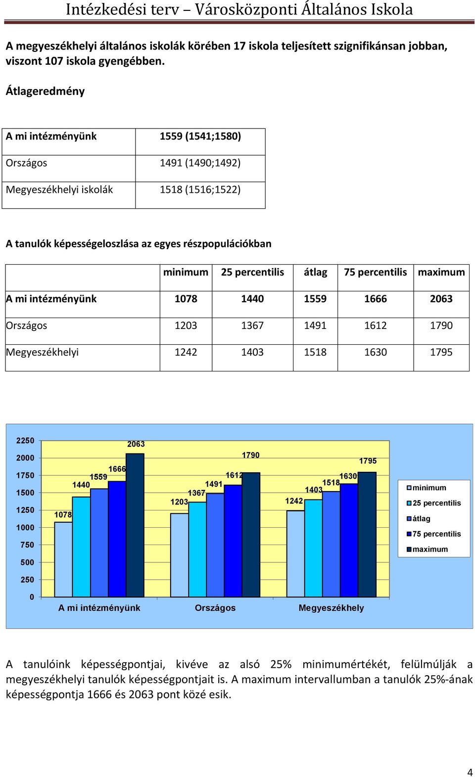 75 percentilis maximum A mi intézményünk 1078 1440 1559 1666 2063 Országos 1203 1367 1491 1612 1790 Megyeszékhelyi 1242 1403 1518 1630 1795 2250 2000 1750 1500 1250 1000 750 500 2063 1666 1559 1440