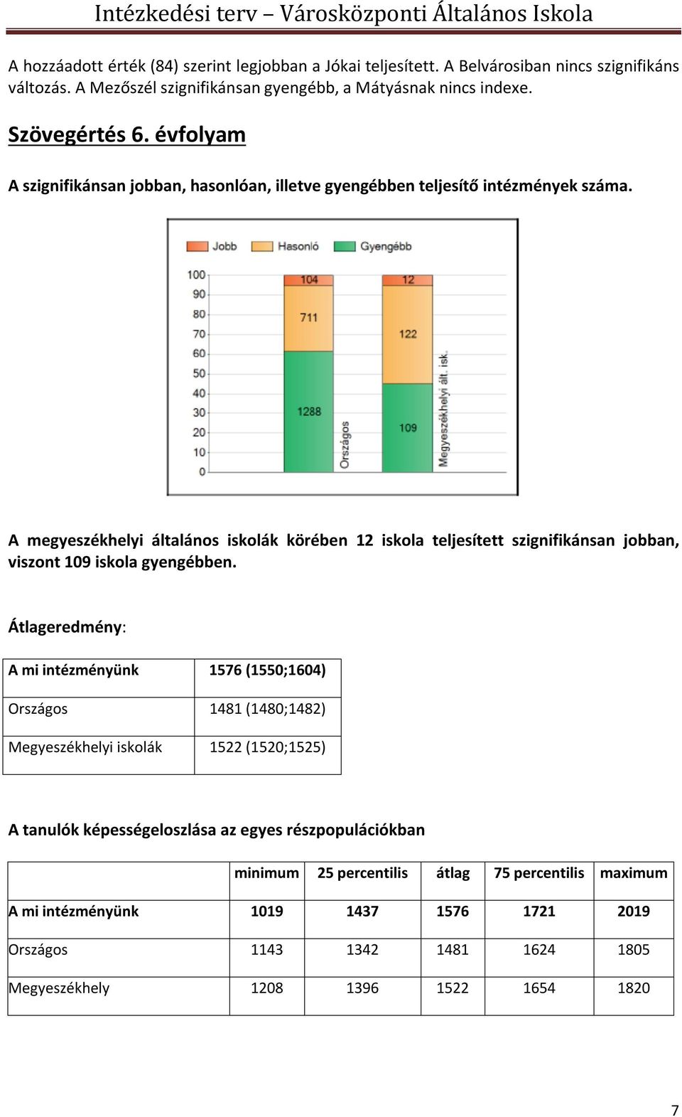A megyeszékhelyi általános iskolák körében 12 iskola teljesített szignifikánsan jobban, viszont 109 iskola gyengébben.
