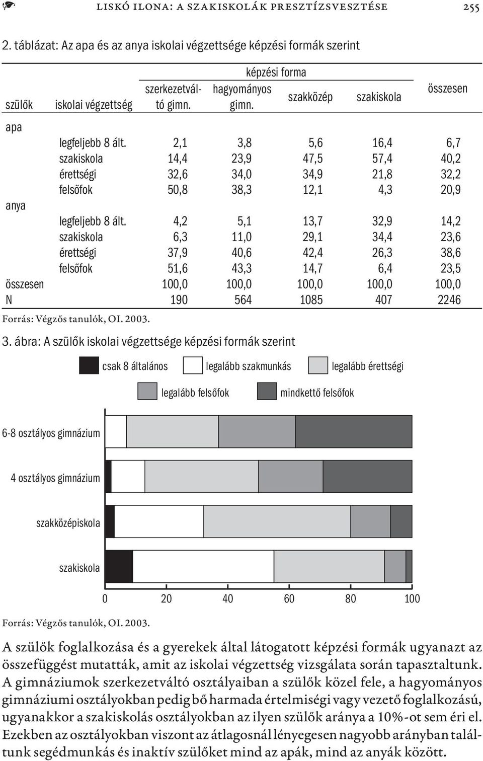 2,1 3,8 5,6 16,4 6,7 14,4 23,9 47,5 57,4 40,2 érettségi 32,6 34,0 34,9 21,8 32,2 felsőfok 50,8 38,3 12,1 4,3 20,9 anya legfeljebb 8 ált.