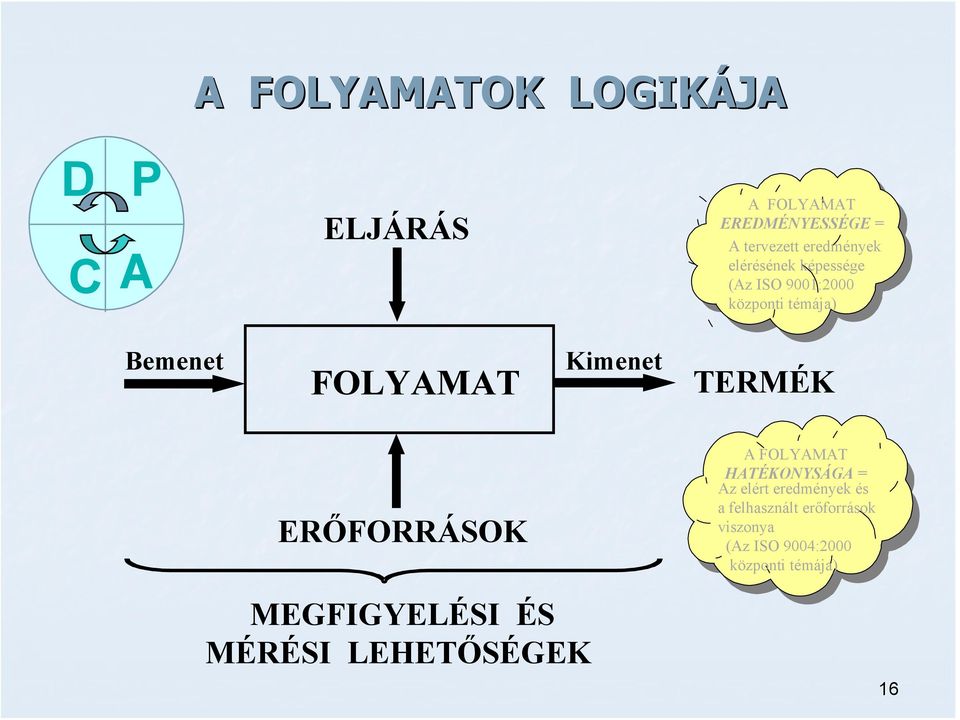 Kimenet TERMÉK ERŐFORRÁSOK A FOLYAMAT HATÉKONYSÁGA = Az elért eredmények és a
