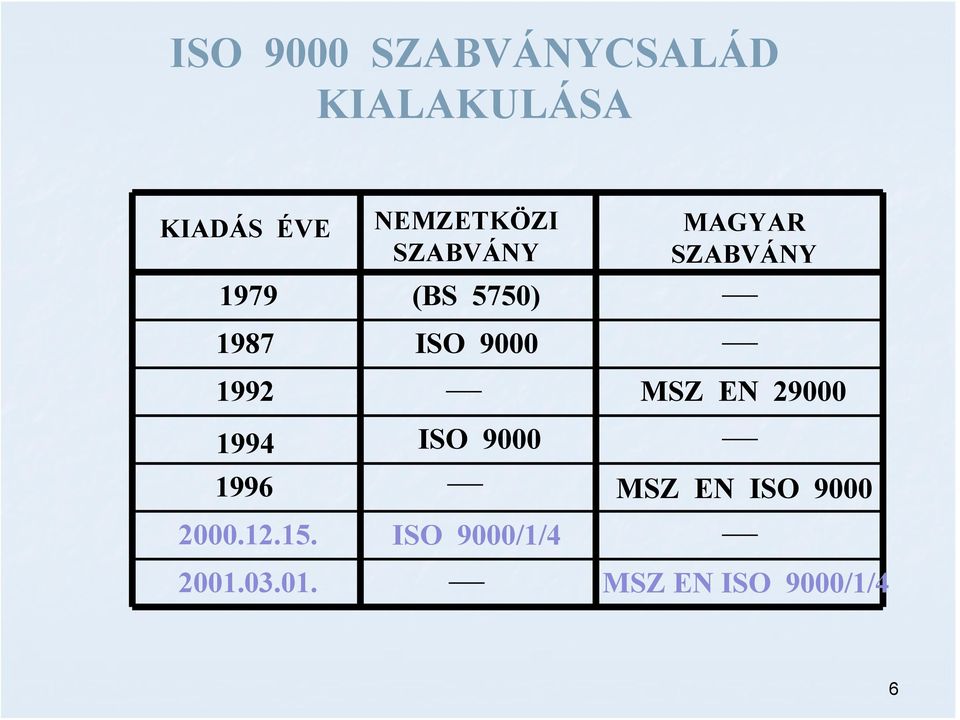 SZABVÁNY 1992 MSZ EN 29000 1994 ISO 9000 1996 MSZ EN