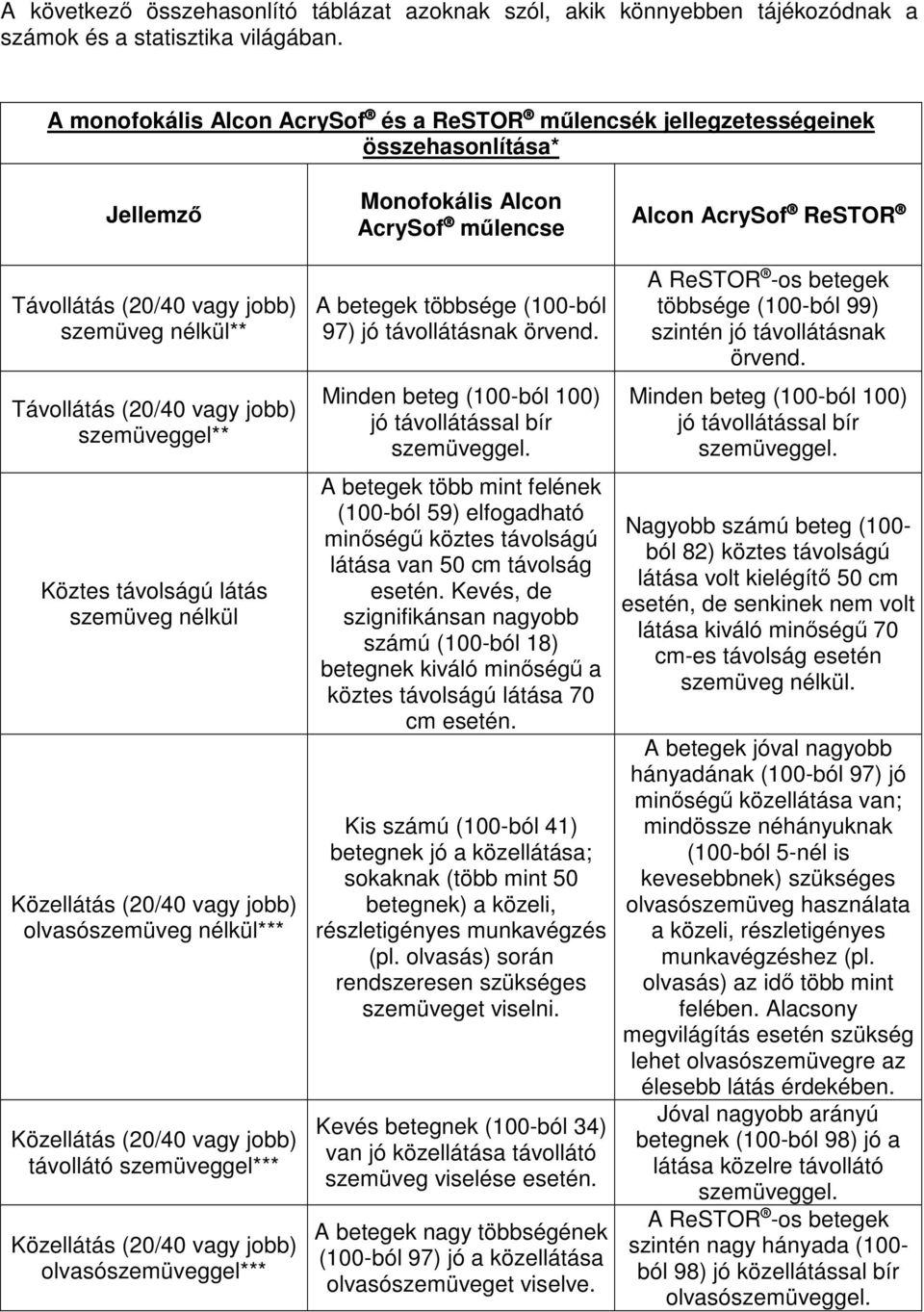 távolságú látás szemüveg nélkül Közellátás (20/40 vagy jobb) olvasószemüveg nélkül*** Közellátás (20/40 vagy jobb) távollátó szemüveggel*** Közellátás (20/40 vagy jobb) olvasószemüveggel***