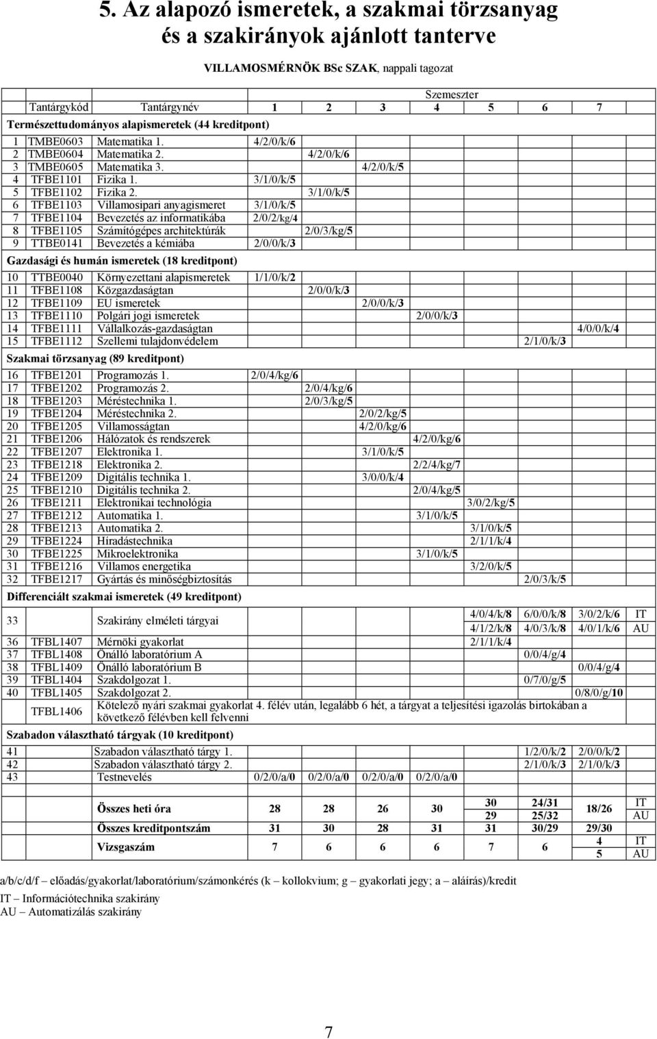 3/1/0/k/5 6 TFBE1103 Villamosipari anyagismeret 3/1/0/k/5 7 TFBE1104 Bevezetés az informatikába 2/0/2/kg/4 8 TFBE1105 Számítógépes architektúrák 2/0/3/kg/5 9 TTBE0141 Bevezetés a kémiába 2/0/0/k/3