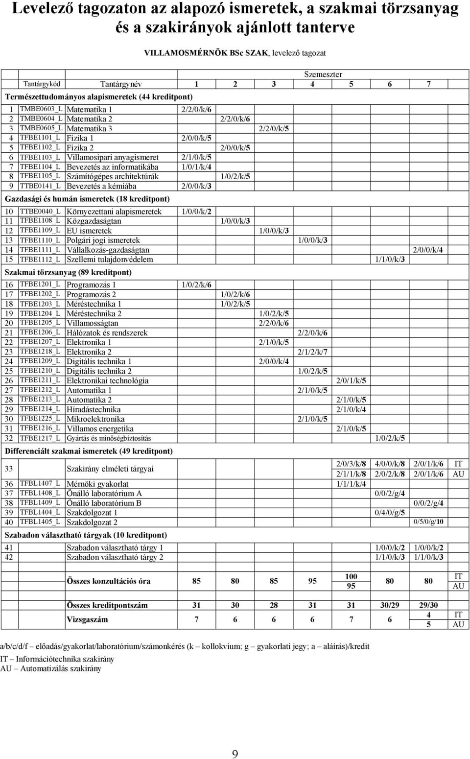 TFBE1102_L Fizika 2 2/0/0/k/5 6 TFBE1103_L Villamosipari anyagismeret 2/1/0/k/5 7 TFBE1104_L Bevezetés az informatikába 1/0/1/k/4 8 TFBE1105_L Számítógépes architektúrák 1/0/2/k/5 9 TTBE0141_L