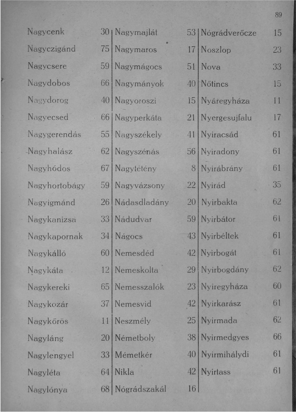 Nagyhortobágy 59 Nagyvázsony 22 Nyirád 35 Nagyigmánd 26 Nádasdladány 20 Nyirbakta 62 Nagykanizsa 33 Nádudvar 59 Nyirbátor ől Nagykapornak 34 Nágocs 43 Nyirbéltek 61 Nagykálló 60 Nemesdéd 42 Nyirbogát