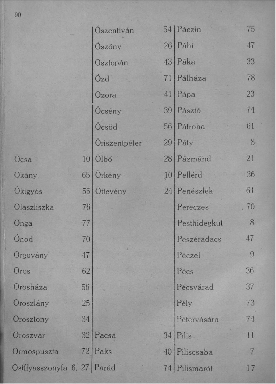 Pereczes 70 Onga '77 Pesthidegkut 8 Onod 70 Peszéradacs 47 40 Orgovány 47 Péczel 9 " Oros 62 Pécs 36 Orosháza 56 '- Pécsvárad 37 Oroszlány 25