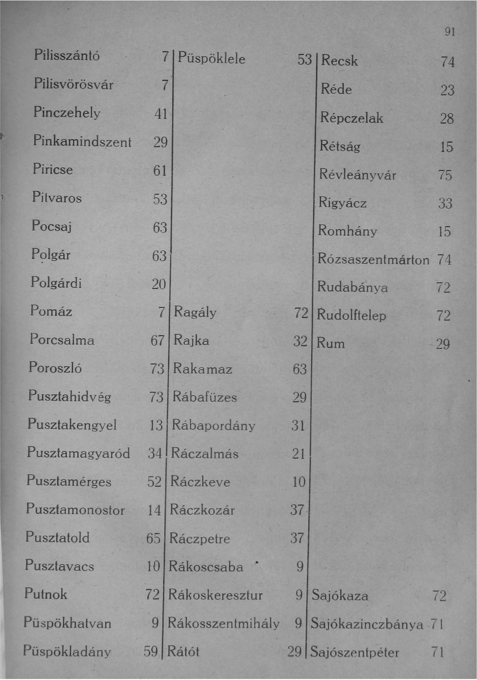 63 Rózsaszentmárton 74 Polgárdi 20 Rudabánya -::> (- Pomáz 7 Ragály 72 Rudolftelep 72 Porcsalma 67 Rajka 32 Rum 29 Poroszló 73 Rakamaz 63 Pusztahidvég 73 Rábafüzes 29