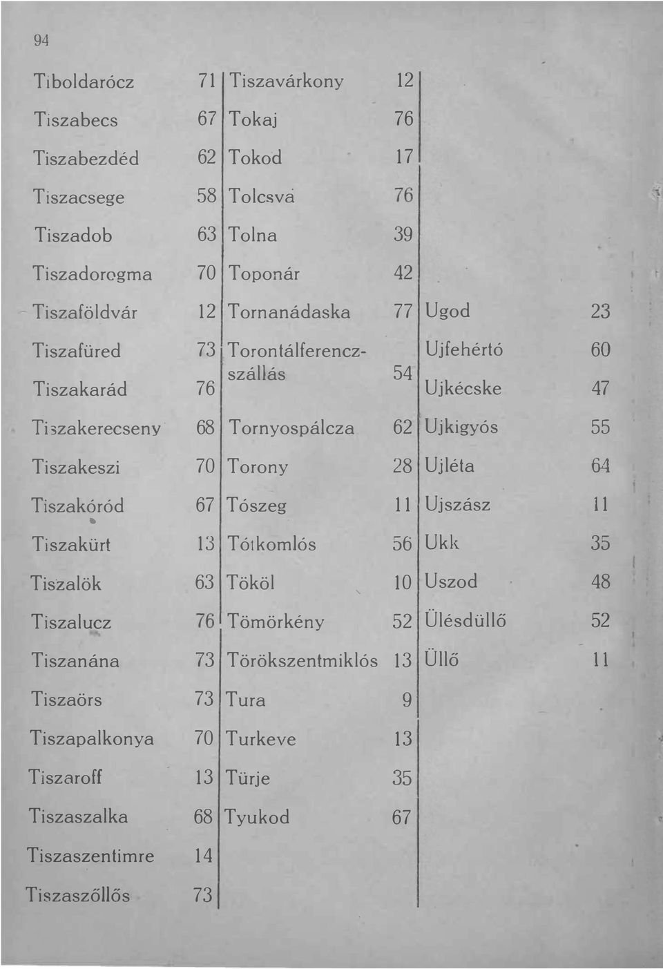 cza 62 Ujkigyós 55 Tiszakeszi 70 Torony 28 Ujléta 64 Tiszakóród 67 Tószeg 11 Uj szász 11 Tiszakürt 13 Tótkomlós 56 Ukk 54 35 Tiszalök 63 Tököl 10 Uszod 48. Tiszalucz 76!