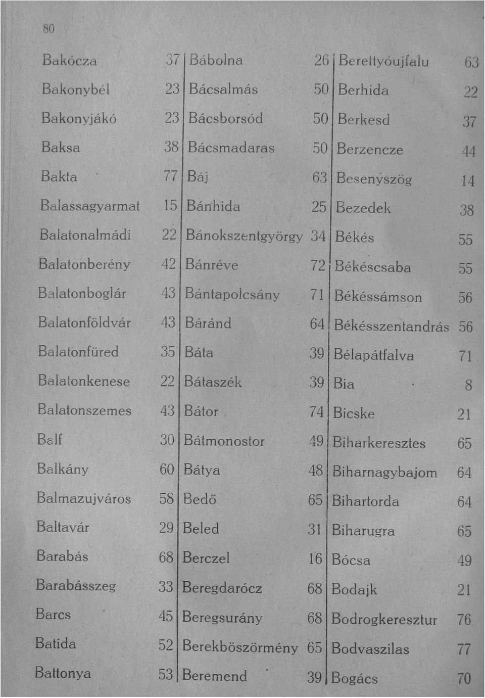 Bánhida 25 Bezedek 38 Balatonalmádi 22 Bánokszéntgyörgy 34 Békés 55.