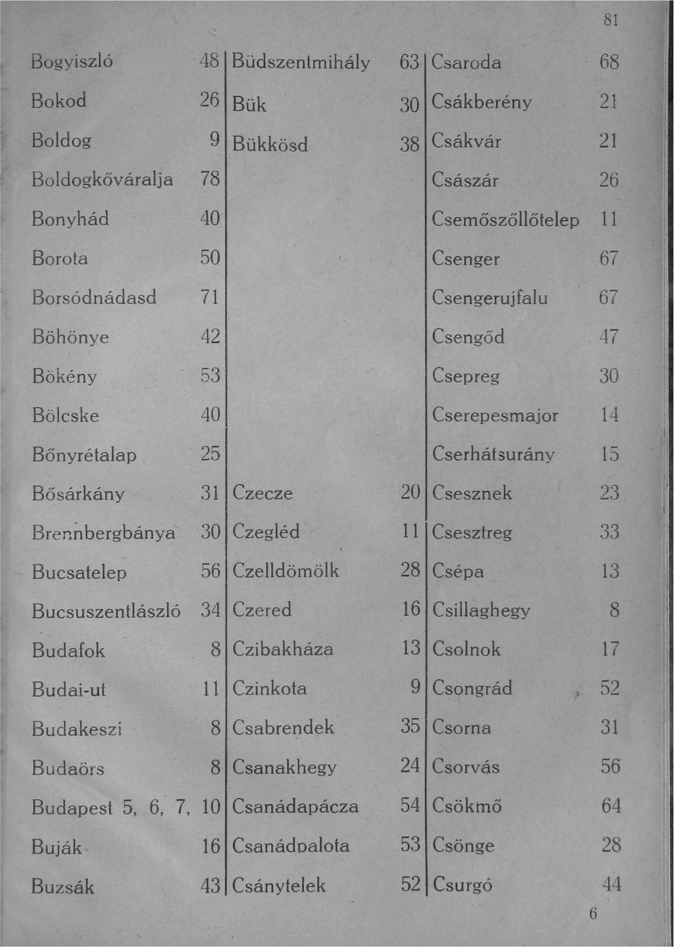 Brennbergbánya 30 Czegléd 11 I Csesztreg 33 Bucsatelep 56 Czelldömölk 281 Csépa 13 Bucsuszentlászló 341 Czered 161 Csillaghegy 8 Budafok 8 Czibakháza 131 Csolnok 17 Budai-ut 1 1 Czinkota 9