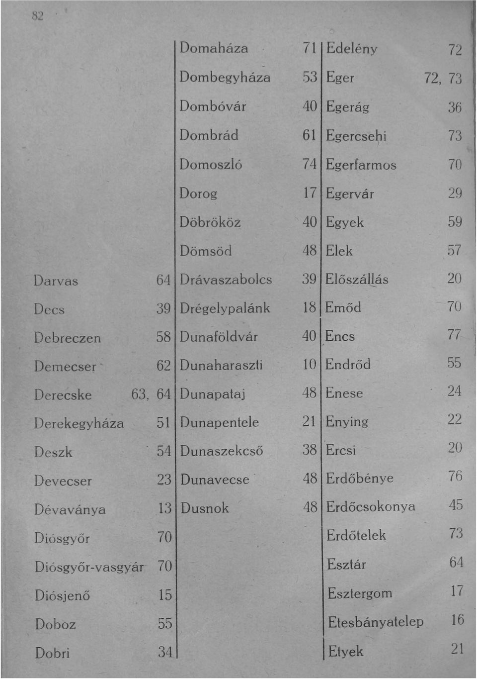 Demecser ' 62 Dunaharaszti 10 Endrőd 55 Derecske 63 64 Dunapataj 48 Enese 24 Derekegyháza 51 Dunapentele 21 Enying 22 Deszk 54 Dunaszekcső 38 Ercsi 20 Devecser 23