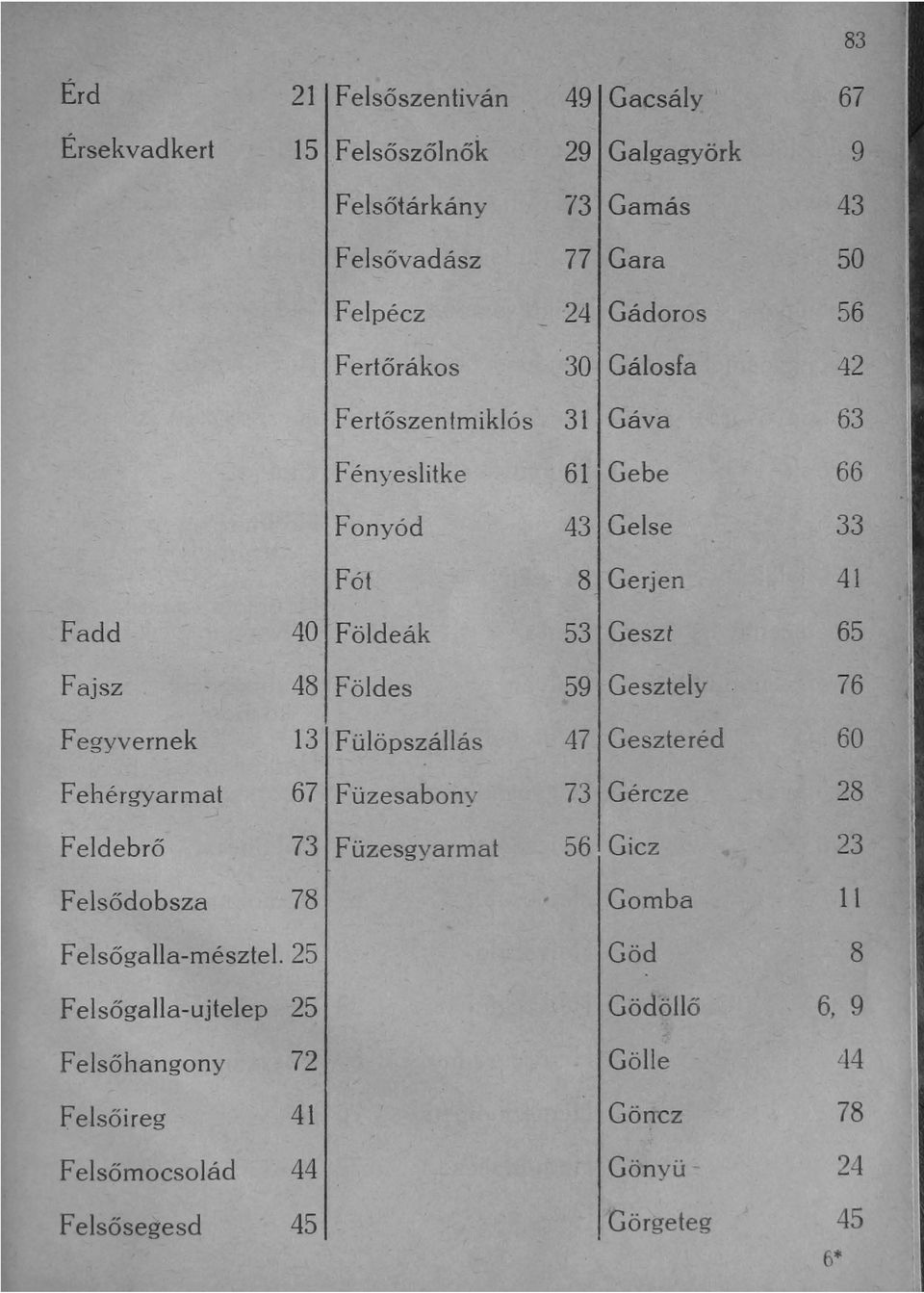 Gesztely 76 Fegyvernek 131 Fülöpszállás 47 Geszteréd 60 Fehérgyarmat 671 Füzesabony 73 Gércze 28 Feldebrő 731 Füzesgyarmat 56 Gicz - 23 Felsődobsza 78 Gomba II F