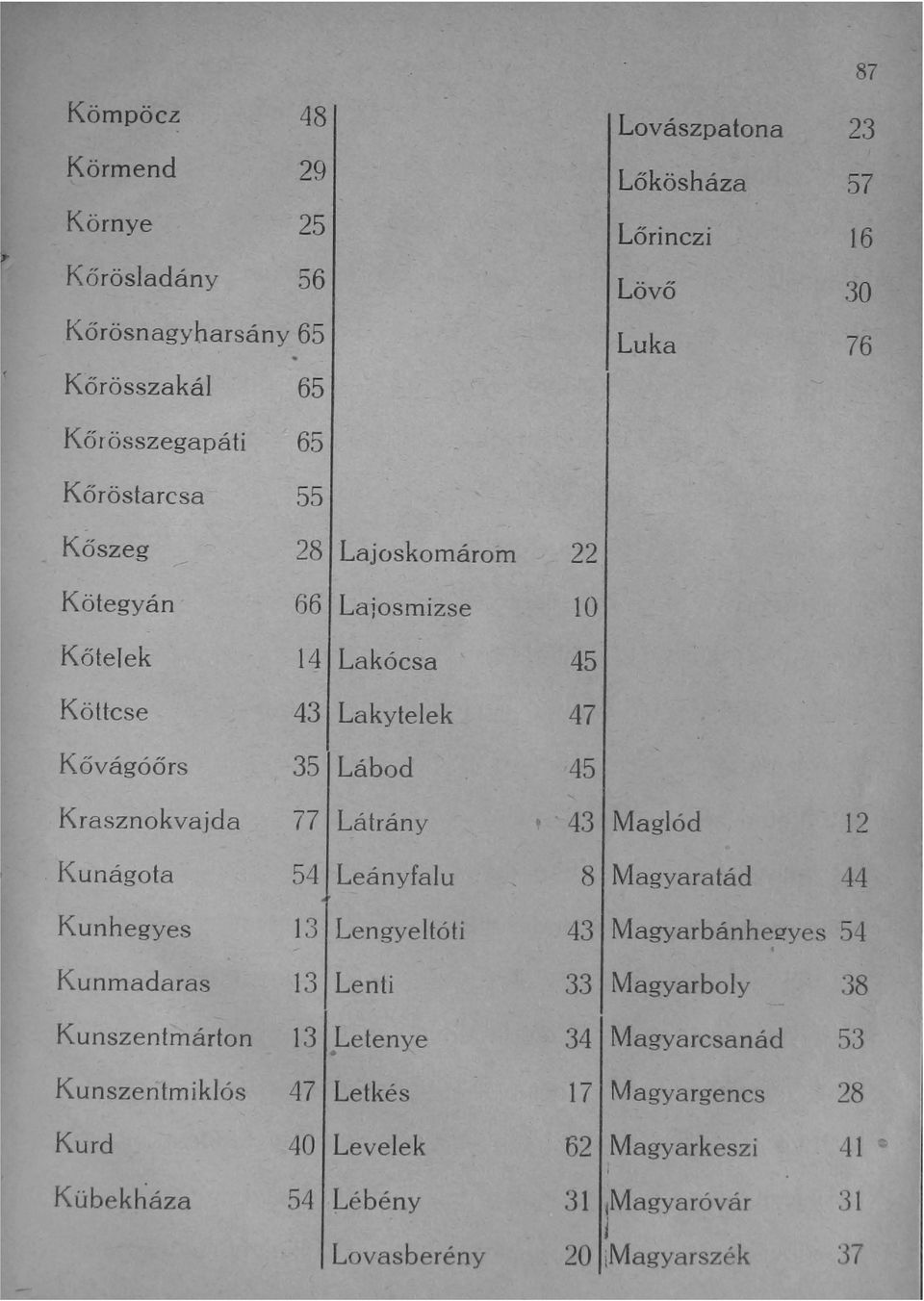 Krasznokvajda 77 Látrány 43 Maglód 12 Kunágota 54 Leányfalu 8 Magyaratád 44 Kunhegyes 13 Lengyeltóti 43 MagyarbánheQyes 54 Kunmadaras 13 Lenti 33 Magyarboly 38
