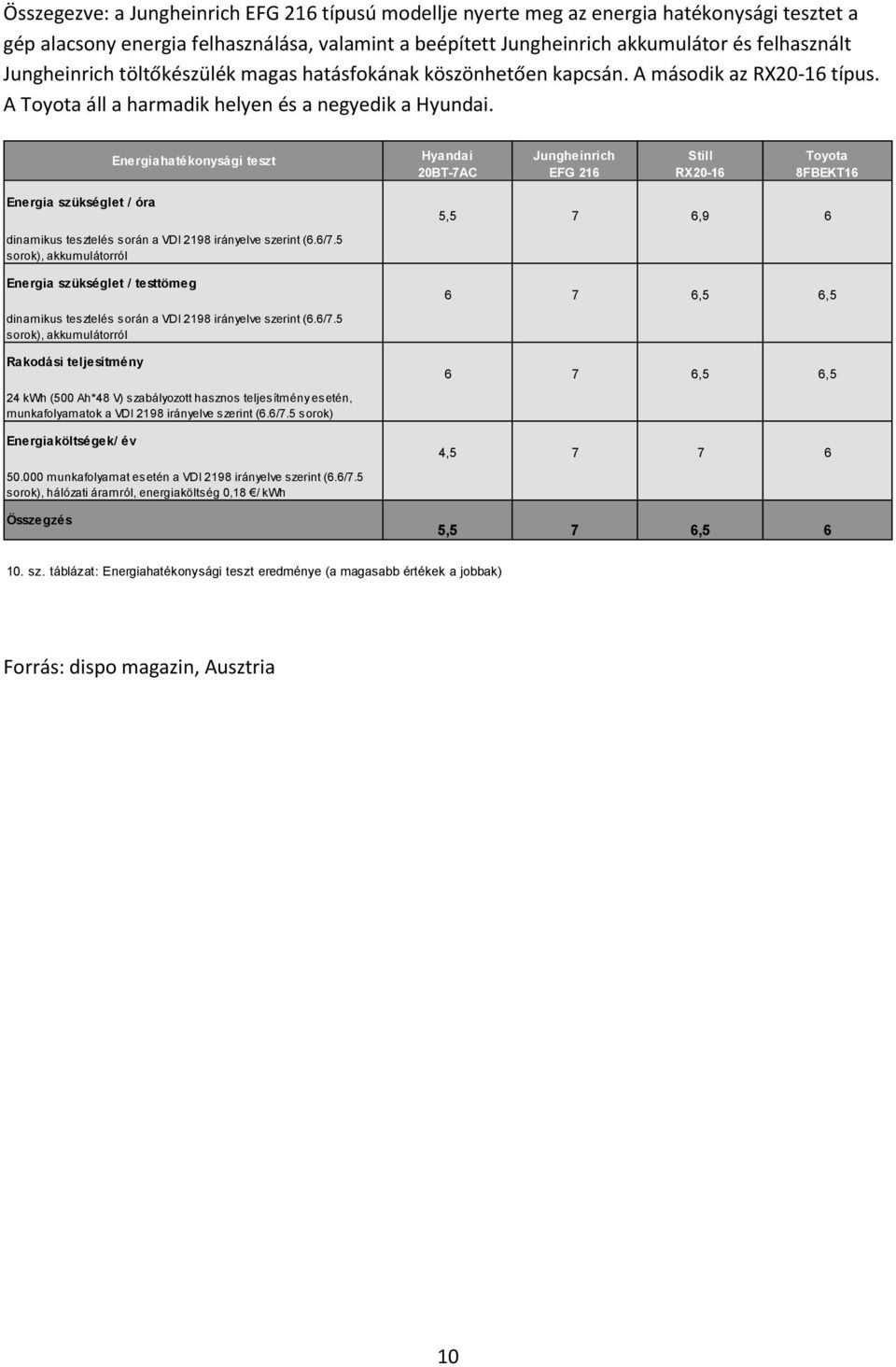 Energiahatékonysági teszt Hyandai 20BT-7AC Jungheinrich EFG 216 Still RX20-16 Toyota 8FBEKT16 Energia szükséglet / óra dinamikus tesztelés során a VDI 2198 irányelve szerint (6.6/7.