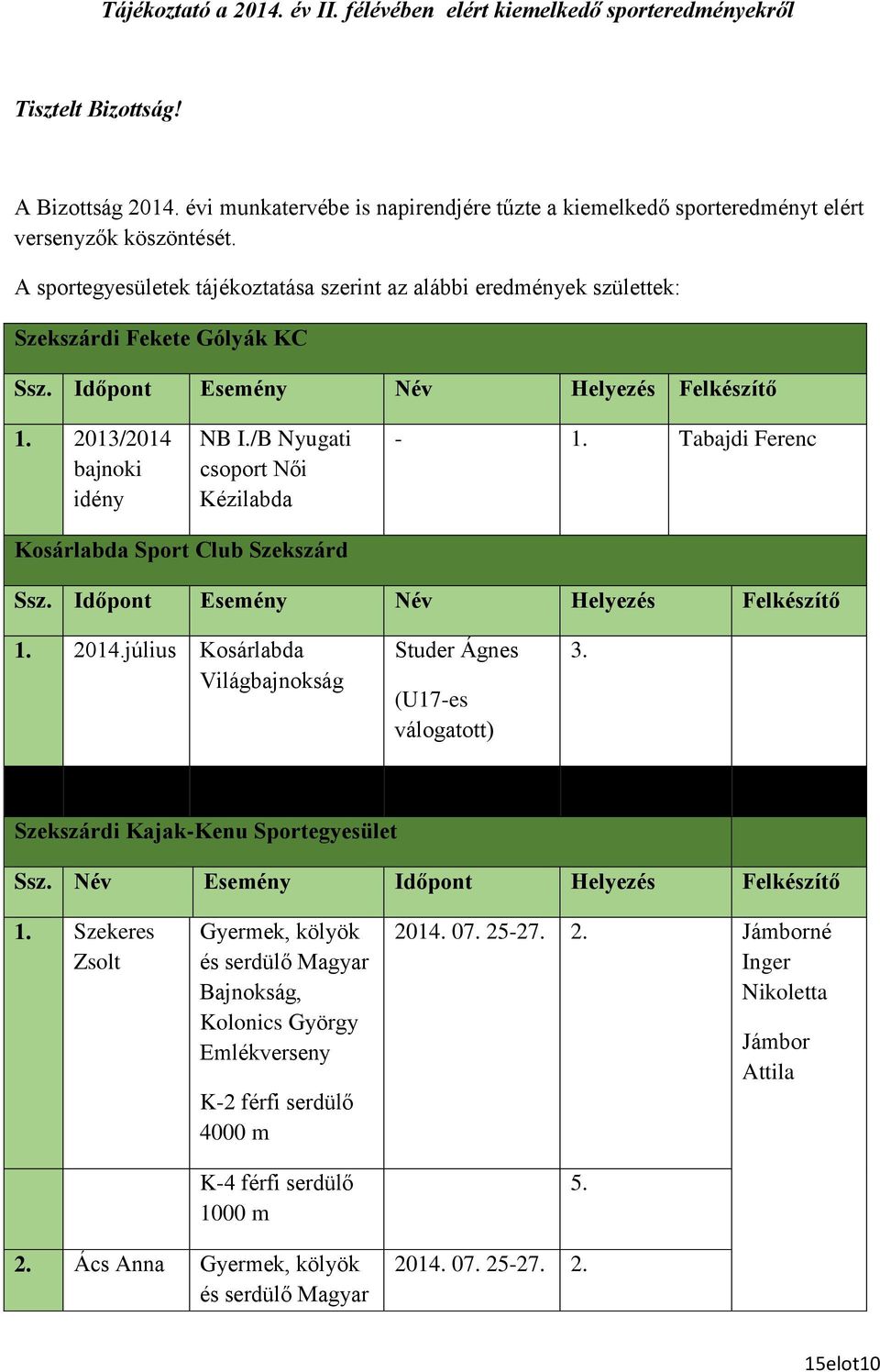 Időpont Esemény Név Helyezés Felkészítő 1. 2013/2014 bajnoki idény NB I./B Nyugati csoport Női Kézilabda - 1. Tabajdi Ferenc Kosárlabda Sport Club Ssz. Időpont Esemény Név Helyezés Felkészítő 1. 2014.