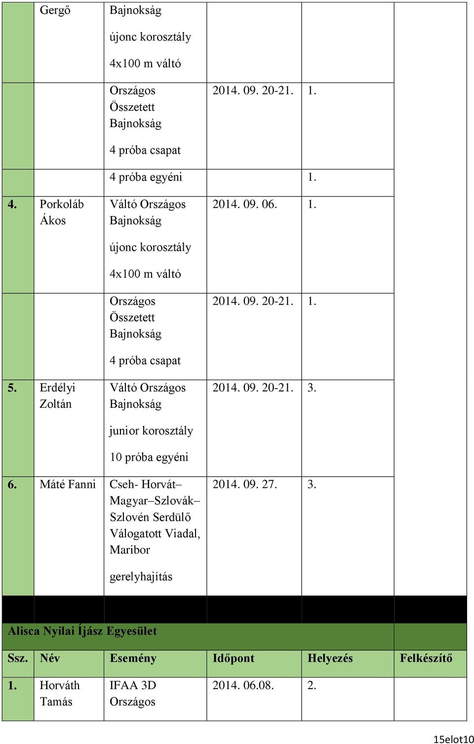 egyéni 2014. 09. 06. 1. 2014. 09. 20-21. 1. 2014. 09. 20-21. 3. 6.