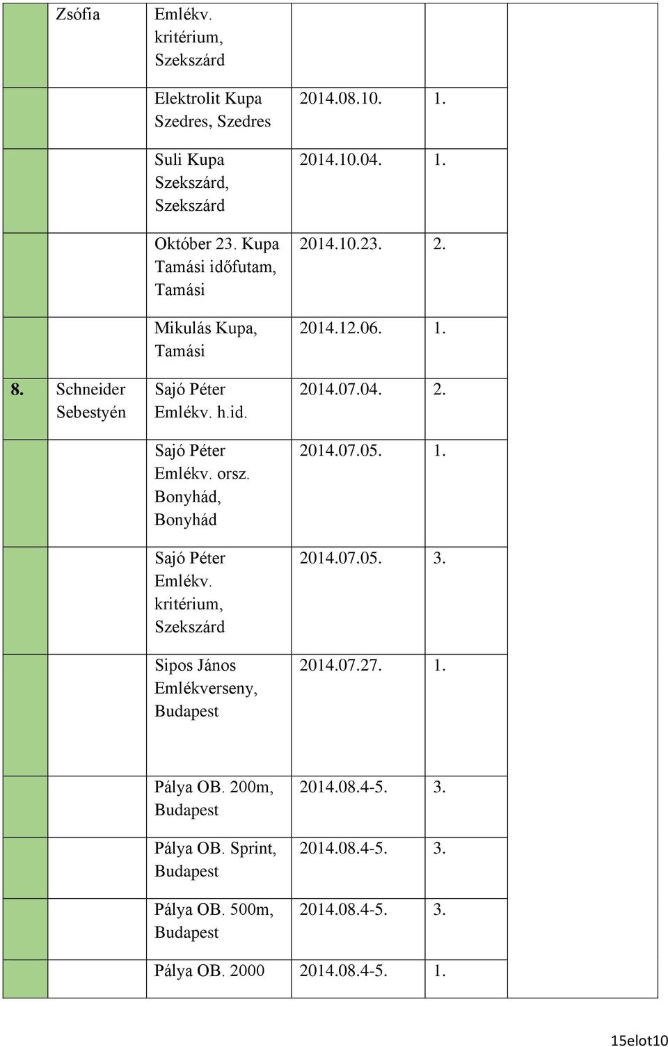 1. 2014.10.23. 2. 2014.12.06. 1. 2014.07.04. 2. 2014.07.05. 1. 2014.07.05. 3. 2014.07.27. 1. Pálya OB.