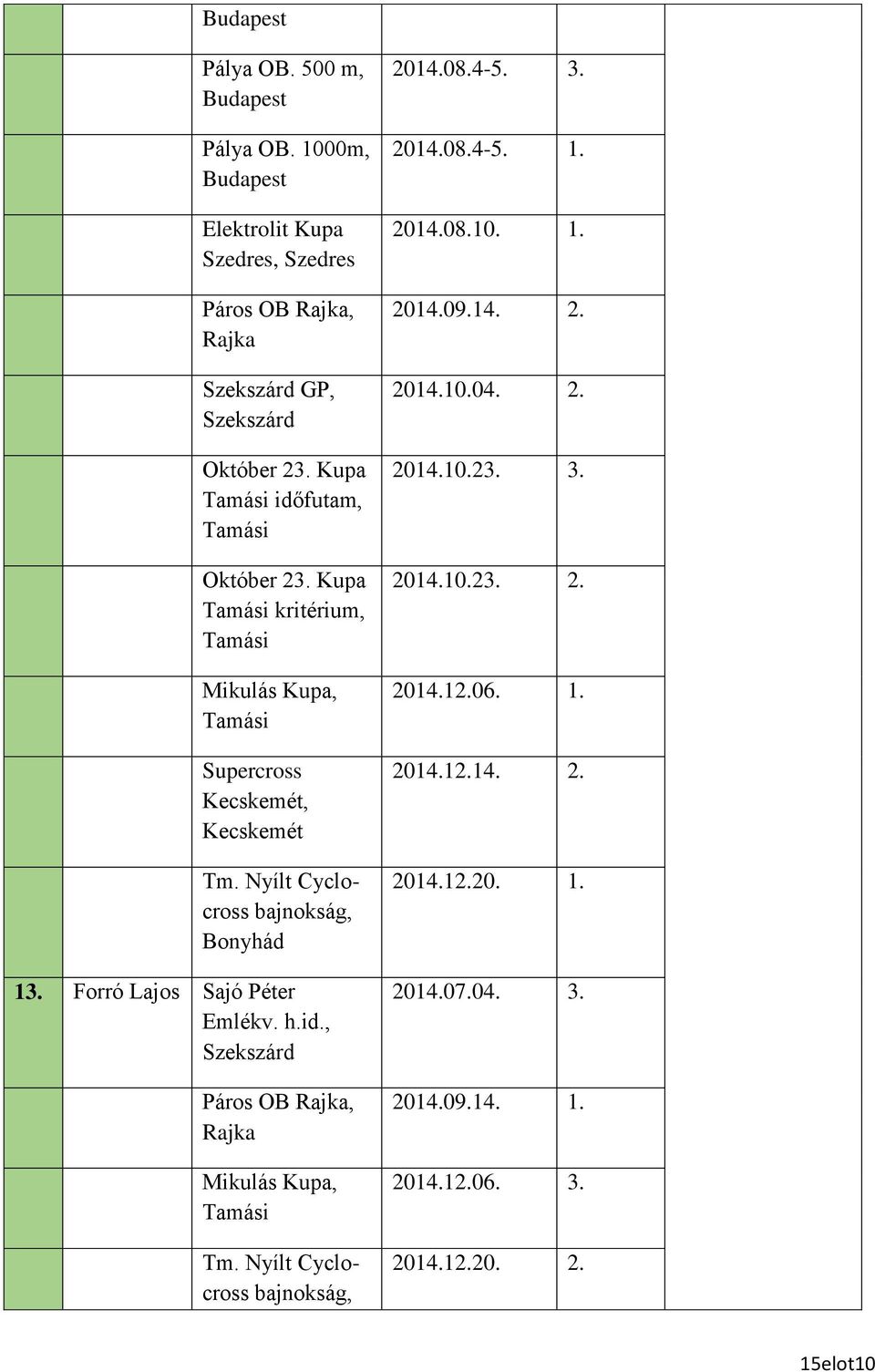 , Páros OB Rajka, Rajka Mikulás Kupa, Tm. Nyílt Cyclocross bajnokság, 2014.08.4-5. 3. 2014.08.4-5. 1. 2014.08.10. 1. 2014.09.14. 2. 2014.10.04.