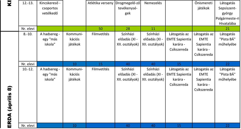elevi 50 28 11 21 8.-10. Kommunikációs játékok Filmvetítés Színházi előadás (XI - XII. osztályok) Színházi előadás (XI - XII.