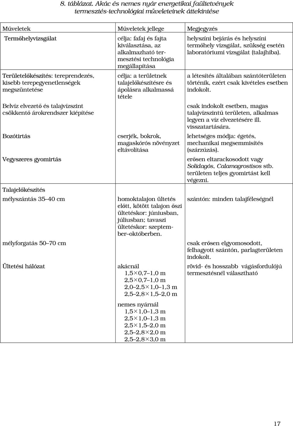 terepegyenetlenségek megszüntetése Belvíz elvezetı és talajvízszint csökkentı árokrendszer kiépítése Bozótirtás Vegyszeres gyomirtás Talajelıkészítés mélyszántás 35 40 cm mélyforgatás 50 70 cm