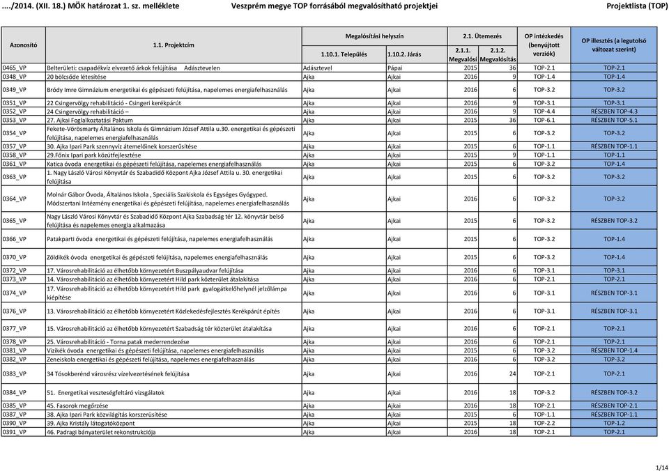 1 0348_VP 20 bölcsőde létesítése Ajka Ajkai 2016 9 TOP-1.4 TOP-1.4 0349_VP Bródy Imre Gimnázium energetikai és gépészeti felújítása, napelemes energiafelhasználás Ajka Ajkai 2016 6 TOP-3.2 TOP-3.