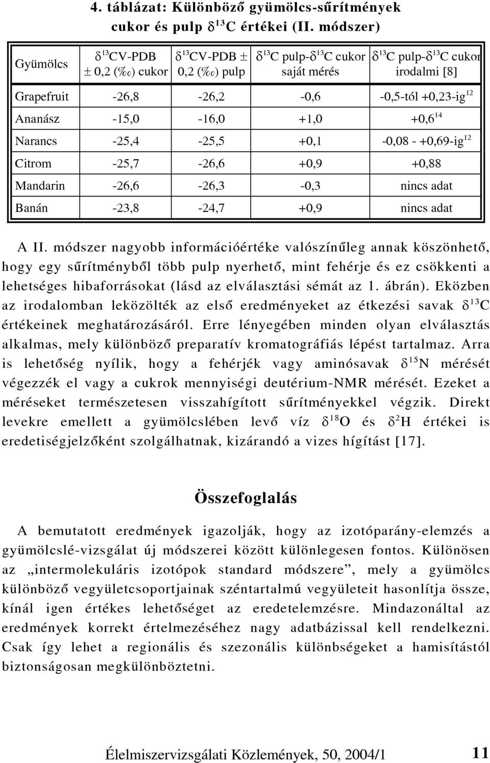 Ananász -15,0-16,0 +1,0 +0,6 14 Narancs -25,4-25,5 +0,1-0,08 - +0,69-ig 12 Citrom -25,7-26,6 +0,9 +0,88 Mandarin -26,6-26,3-0,3 nincs adat Banán -23,8-24,7 +0,9 nincs adat A II.