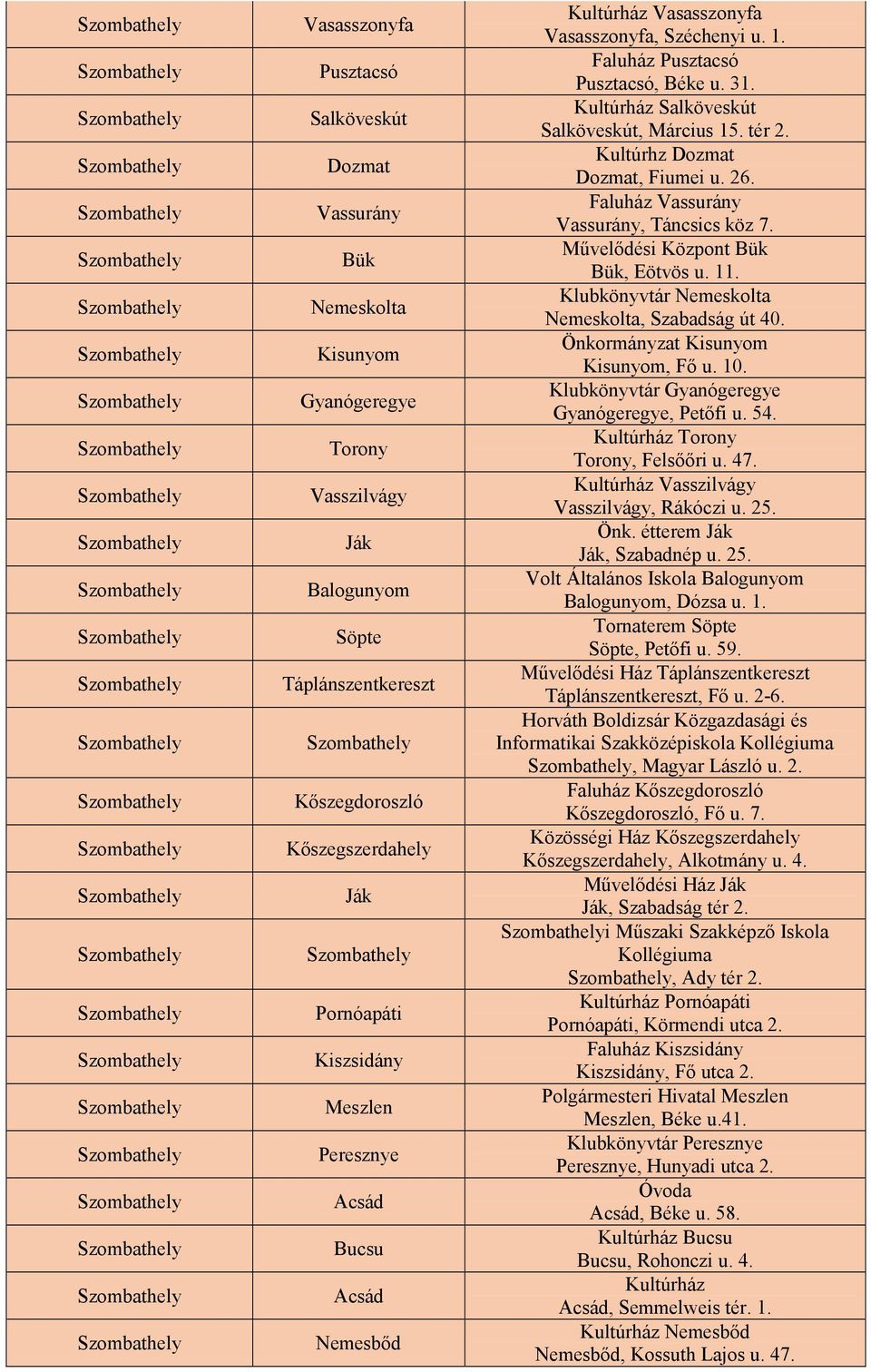 Kultúrhz Dozmat Dozmat, Fiumei u. 26. Vassurány Vassurány, Táncsics köz 7. Művelődési Központ Bük Bük, Eötvös u. 11. Klubkönyvtár Nemeskolta Nemeskolta, Szabadság út 40.