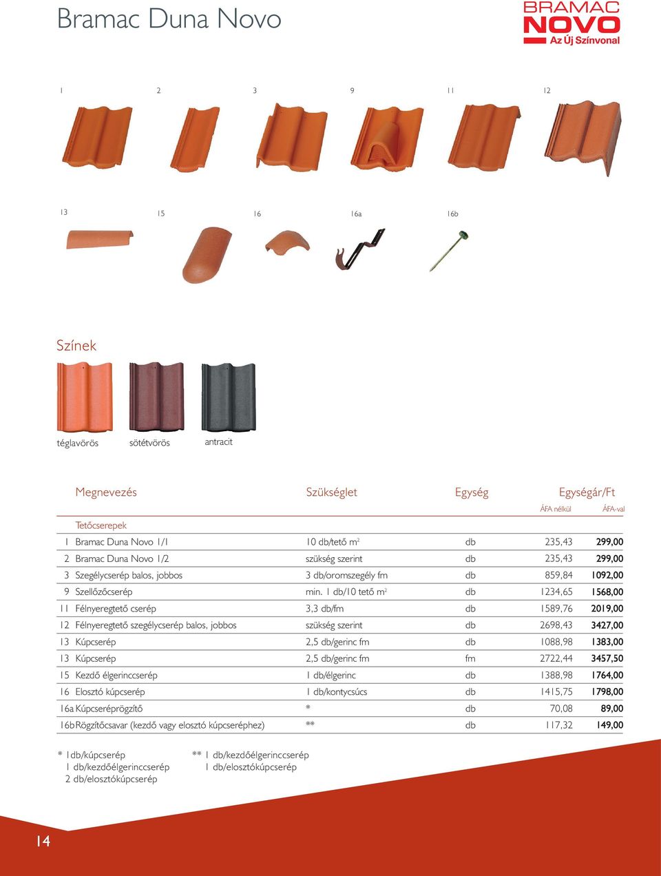 1 db/10 tetô m 2 db 11 Félnyeregtetô cserép 3,3 db/fm db 12 Félnyeregtetô szegélycserép balos, jobbos szükség szerint db 13 Kúpcserép 2,5 db/gerinc fm db 13 Kúpcserép 2,5 db/gerinc fm fm 15 Kezdô