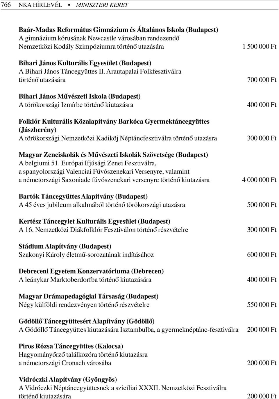 Arautapalai Folkfesztiválra történõ utazására Bihari János Mûvészeti Iskola (Budapest) A törökországi Izmírbe történõ kiutazásra Folklór Kulturális Közalapítvány Barkóca Gyermektáncegyüttes