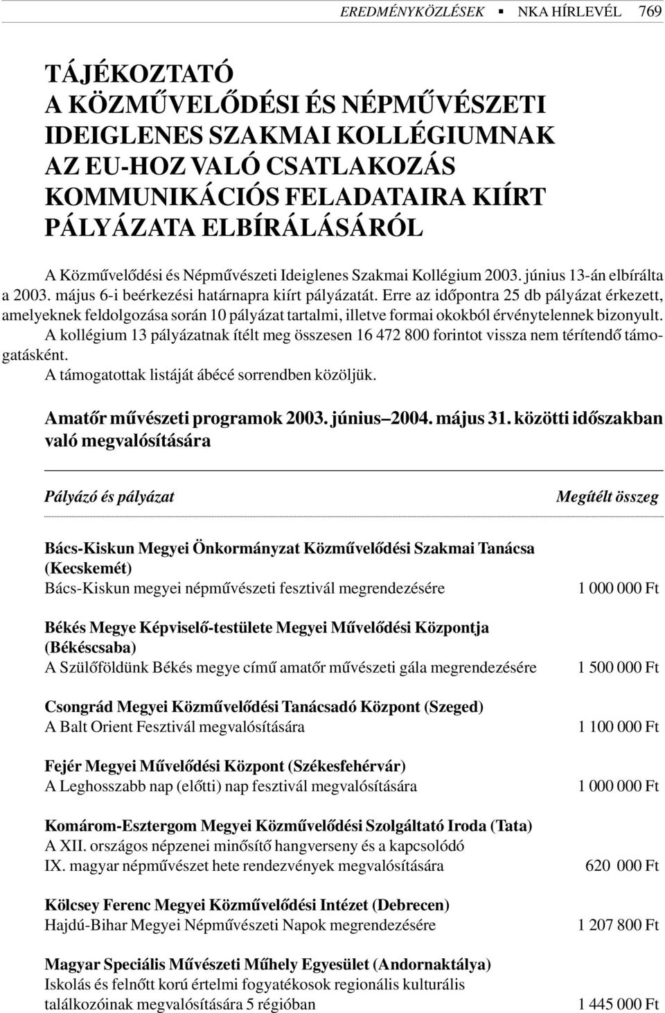 Erre az idõpontra 25 db pályázat érkezett, amelyeknek feldolgozása során 10 pályázat tartalmi, illetve formai okokból érvénytelennek bizonyult.