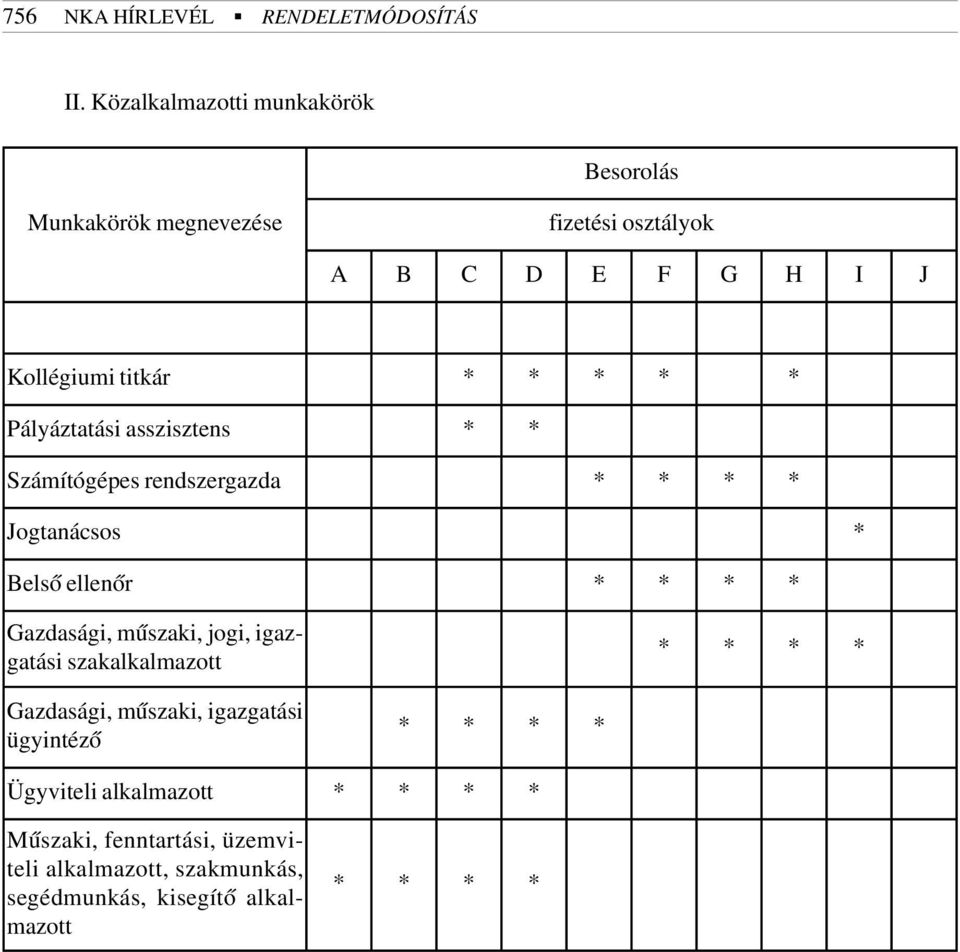 Pályáztatási asszisztens * * Számítógépes rendszergazda * * * * Jogtanácsos * Belsõ ellenõr * * * * Gazdasági, mûszaki, jogi,