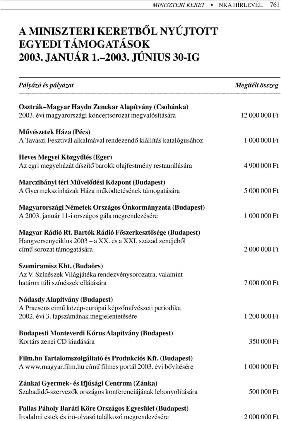 megyeházát díszítõ barokk olajfestmény restaurálására Marczibányi téri Mûvelõdési Központ (Budapest) A Gyermekszínházak Háza mûködtetésének támogatására Magyarországi Németek Országos Önkormányzata