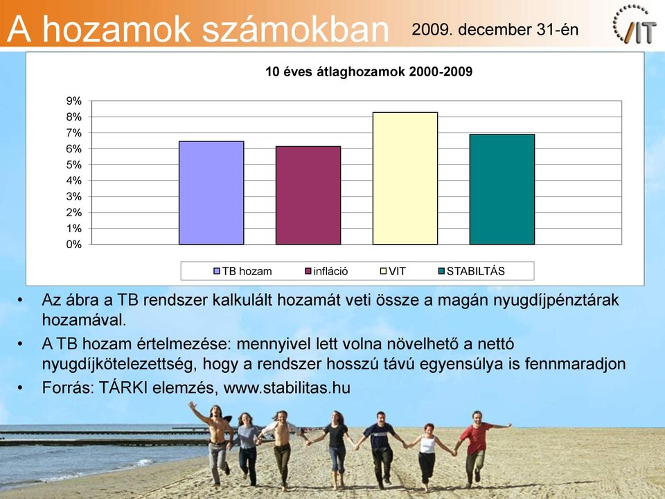 STABILTÁS Az ábra a TB rendszer kalkulált hozamát veti össze a magán nyugdíjpénztárak hozamával.