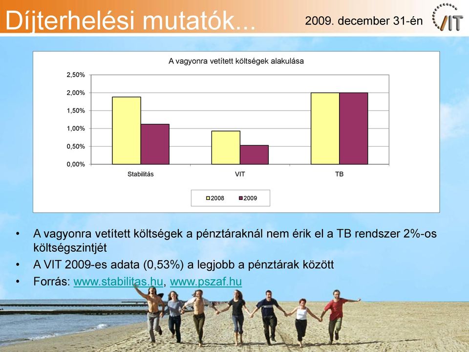 0,00% Stabilitás VIT TB 2008 2009 A vagyonra vetített költségek a pénztáraknál nem