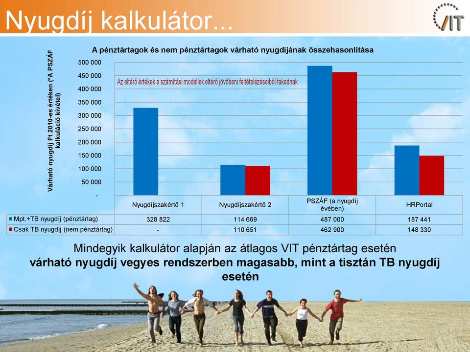 000 50 000 - Nyugdíjszakértő 1 Nyugdíjszakértő 2 PSZÁF (a nyugdíj évében) HRPortal Mpt.