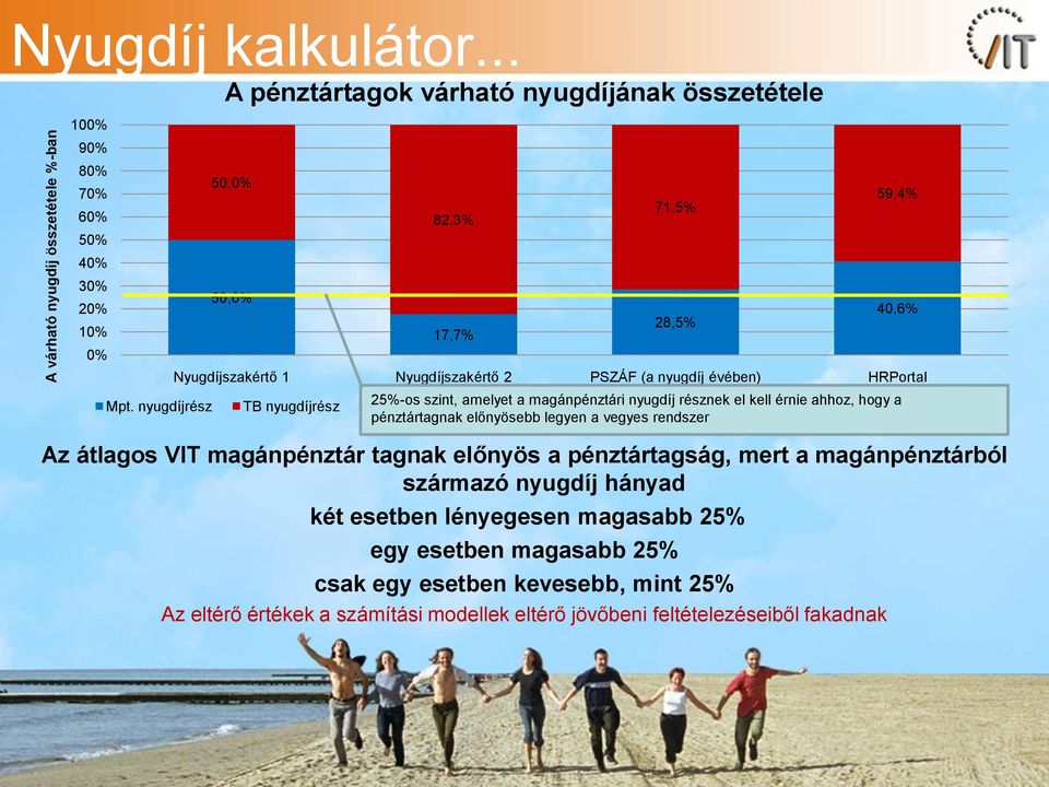TB nyugdíjrész 25%-os szint, amelyet a magánpénztári nyugdíj résznek el kell érnie ahhoz, hogy a pénztártagnak előnyösebb legyen a vegyes rendszer Az átlagos VIT magánpénztár