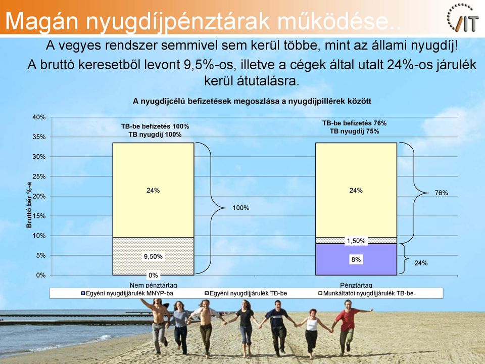A nyugdíjcélú befizetések megoszlása a nyugdíjpillérek között 40% 35% TB-be befizetés 100% TB nyugdíj 100% TB-be befizetés 76% TB