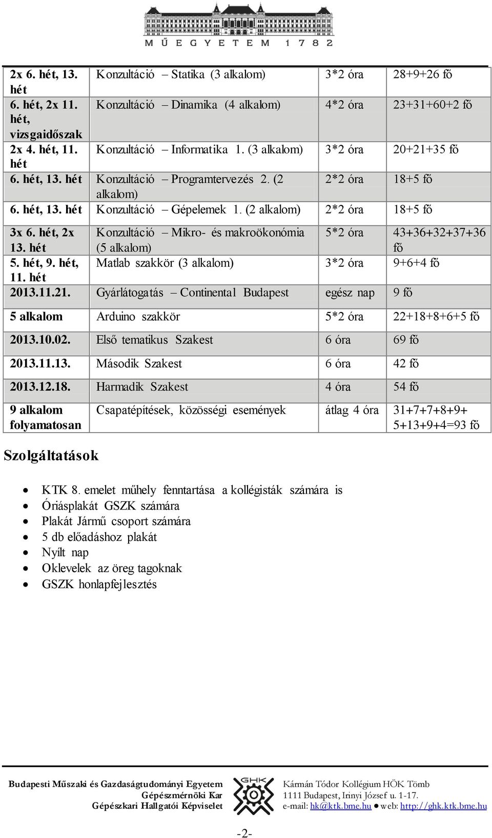 hét Konzultáció Mikro- és makroökonómia (5 alkalom) 5*2 óra 43+36+32+37+36 fő 5. hét, 9. hét, Matlab szakkör (3 alkalom) 3*2 óra 9+6+4 fő 11. hét 2013.11.21.
