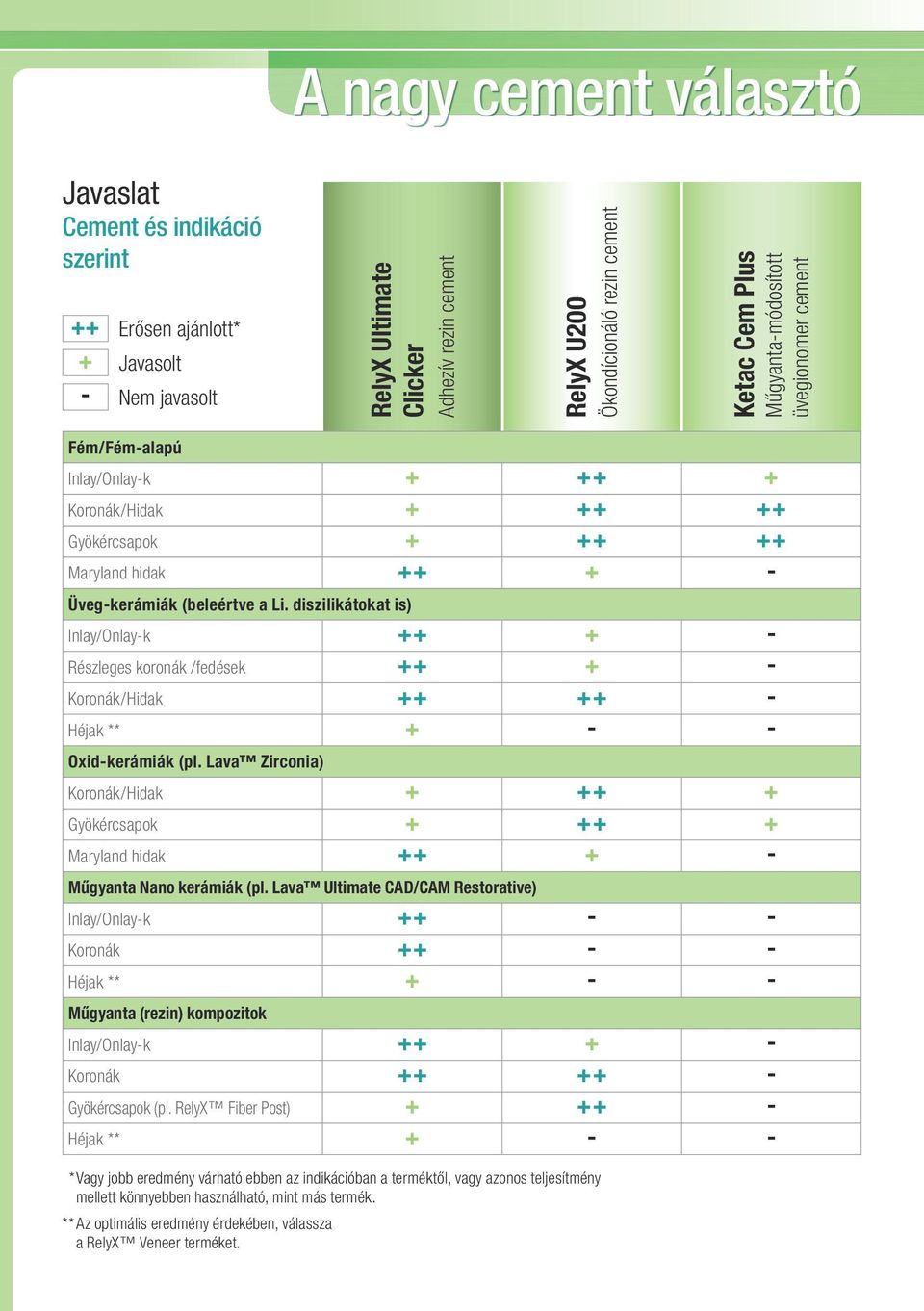 diszilikátokat is) Inlay/Onlay-k + + + - Részleges koronák /fedések + + + - Koronák/Hidak + + + + - Héjak ** + - - Oxid-kerámiák (pl.