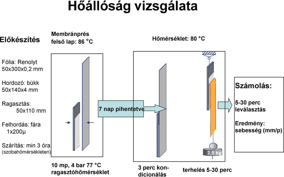 Szárítás: min 3 óra (szobahőmérsékleten) 7 nap pihentetve Számolás: 5-30 perc leválasztás