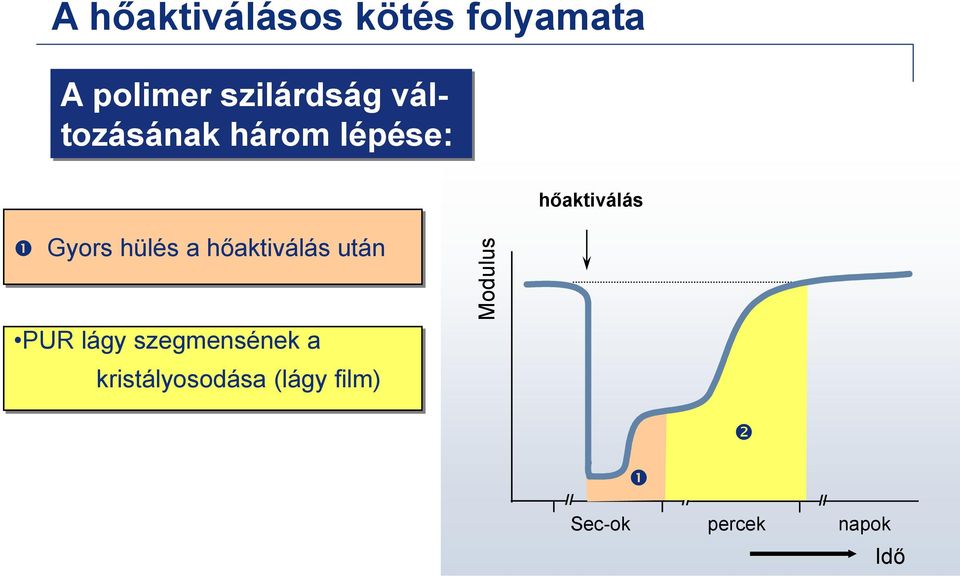 hőaktiválás után hőaktiválás PUR lágy szegmensének a