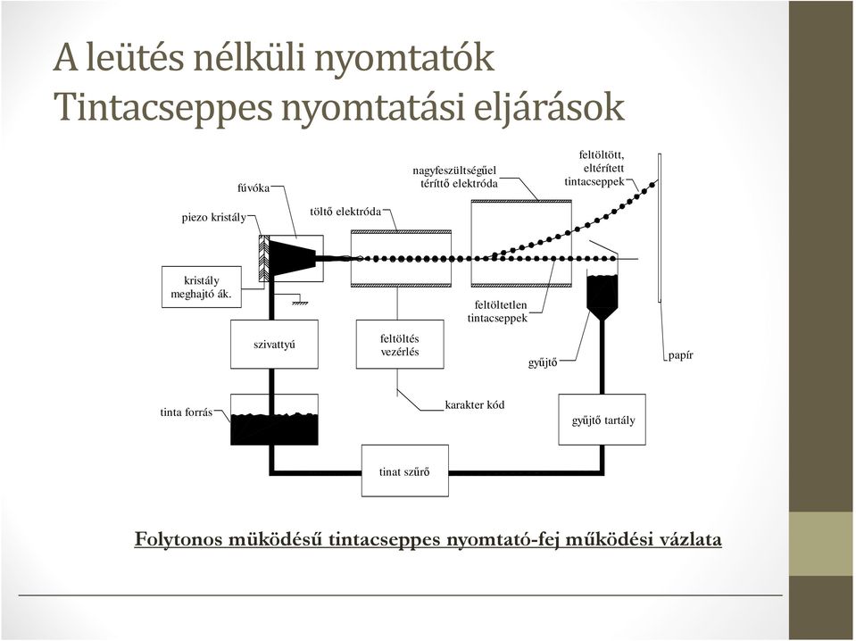 meghajtó ák.