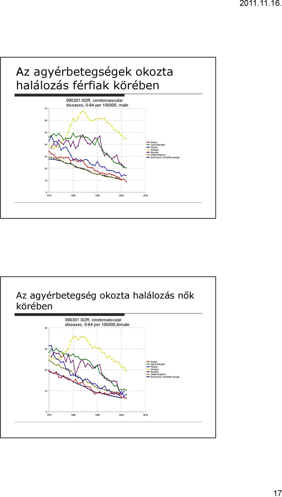 2004) average 20 10 0 1970 1980 1990 2000 2010 Az agyérbetegség okozta halálozás nők körében 40 090301 SDR, cerebrovascular