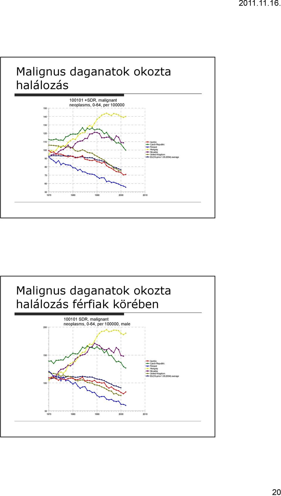 2004) average 80 70 60 50 1970 1980 1990 2000 2010 Malignus daganatok okozta halálozás férfiak körében 200 100101 SDR,