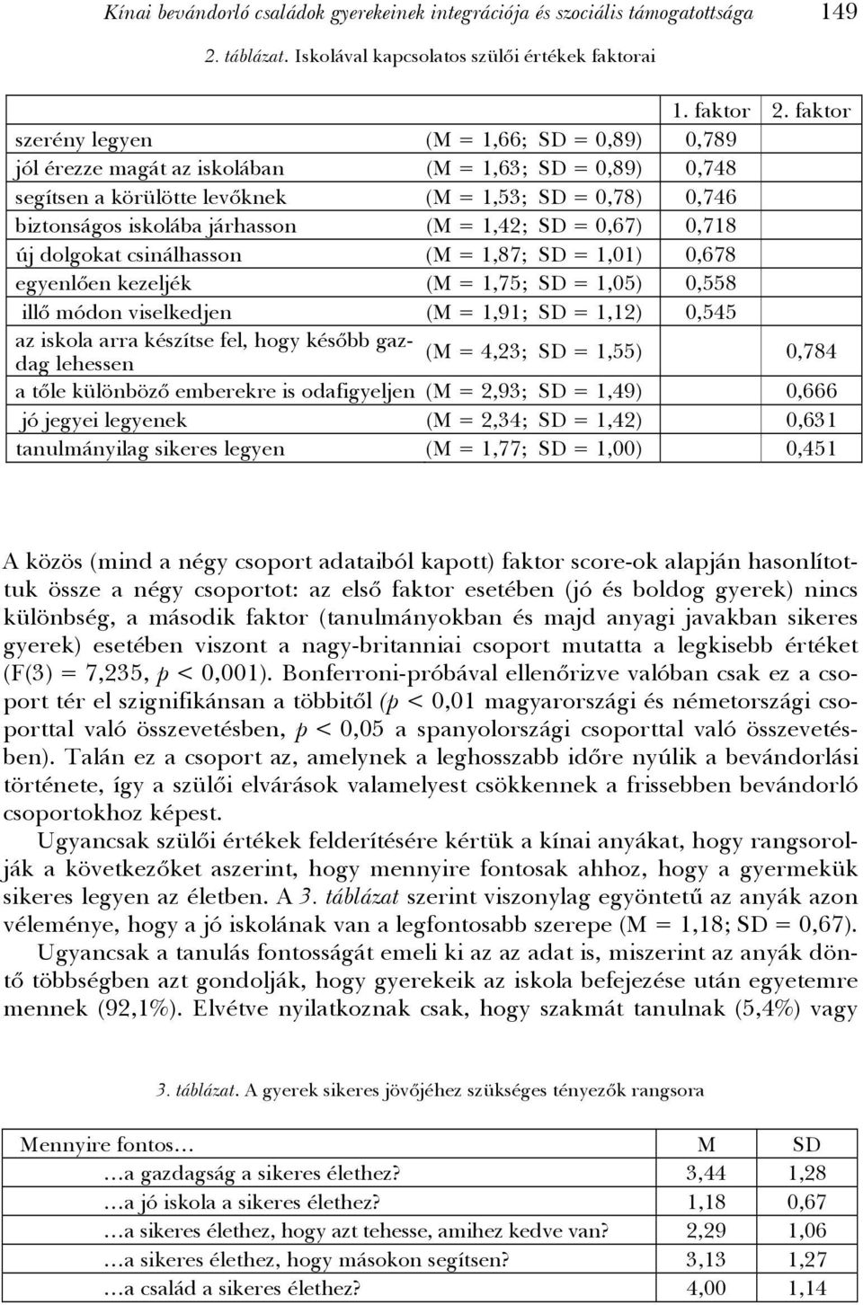 = 1,42; SD = 0,67) 0,718 új dolgokat csinálhasson (M = 1,87; SD = 1,01) 0,678 egyenlően kezeljék (M = 1,75; SD = 1,05) 0,558 illő módon viselkedjen (M = 1,91; SD = 1,12) 0,545 az iskola arra készítse