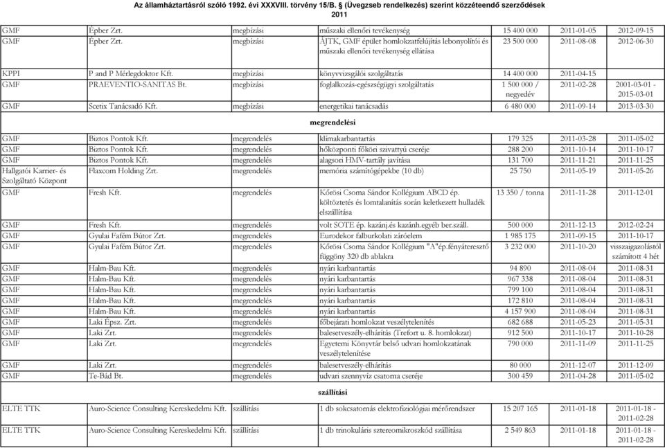megbízási könyvvizsgálói szolgáltatás 14 400 000-04-15 GMF PRAEVENTIO-SANITAS Bt.